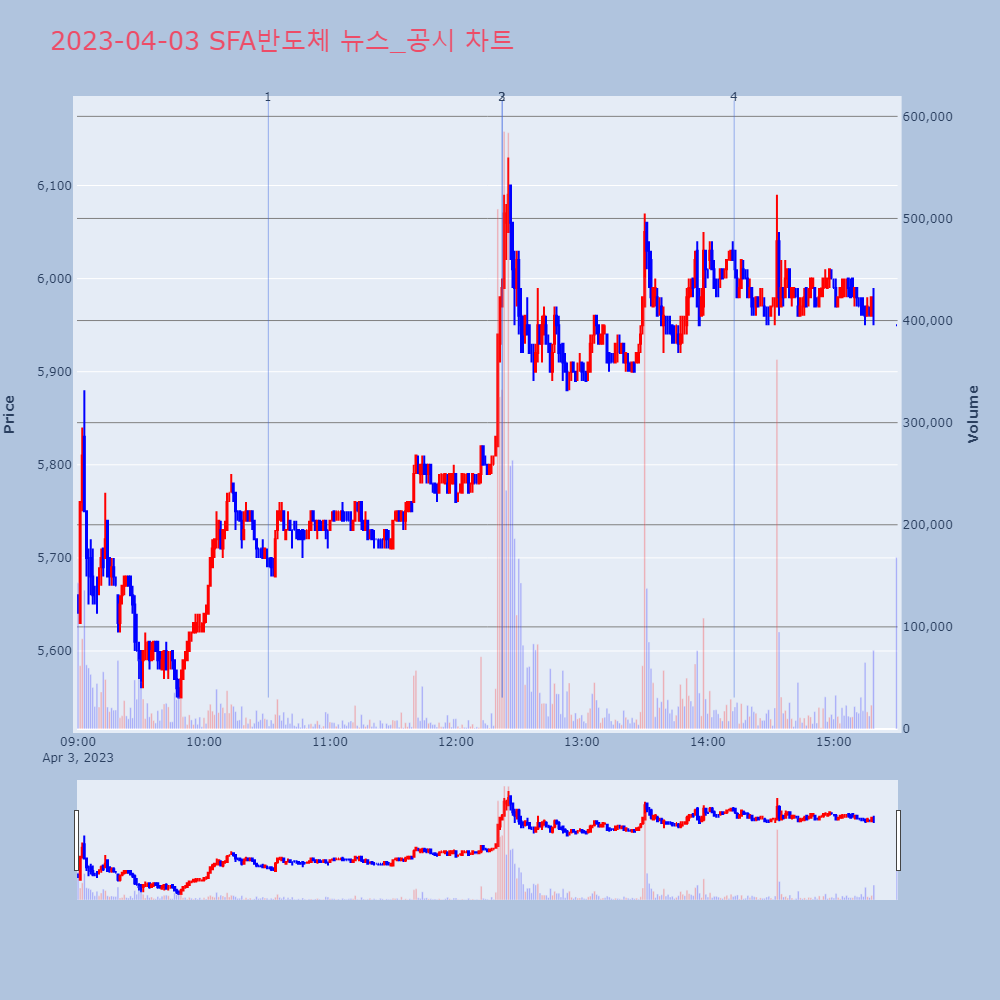 SFA반도체_뉴스공시차트