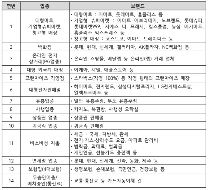 2025 민생회복지원금 사용처 및 제한 업종 총정리
