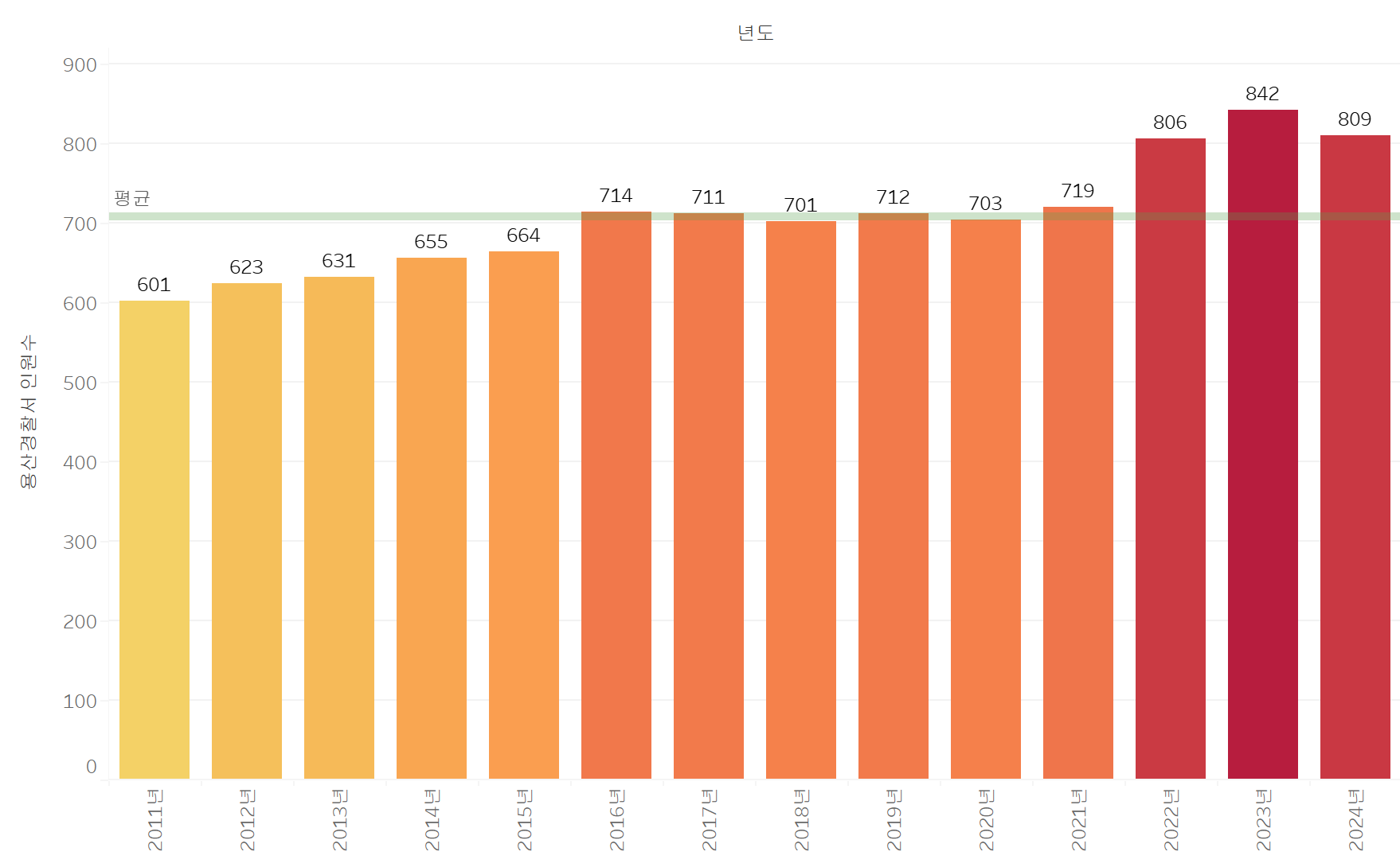 2011년부터 2024년까지 용산경찰서 인원 비교