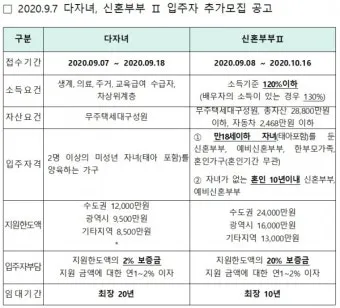 LH전세임대 신청자격 소득기준 보증금 지원 절차_16