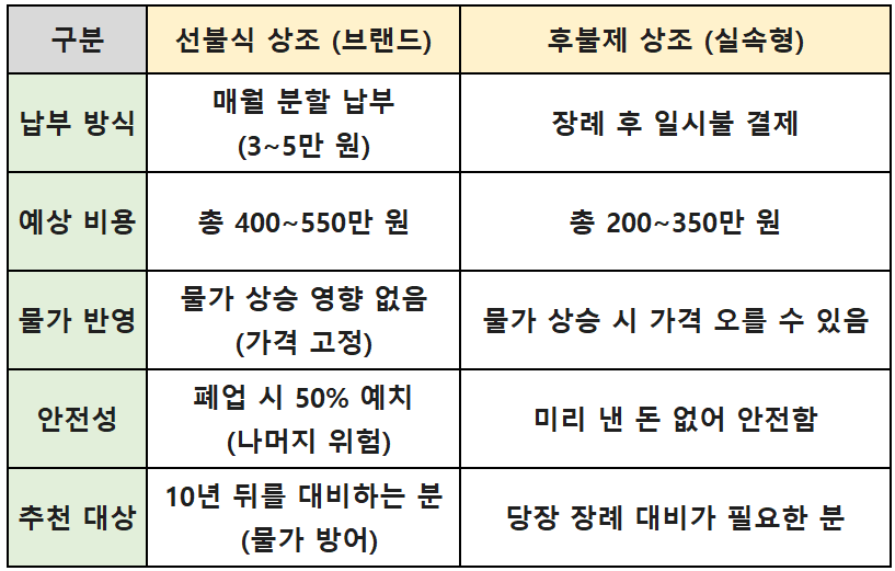 2026년 선불식 상조회사와 후불제 상조 서비스 가격 및 장단점 비교표 엑셀