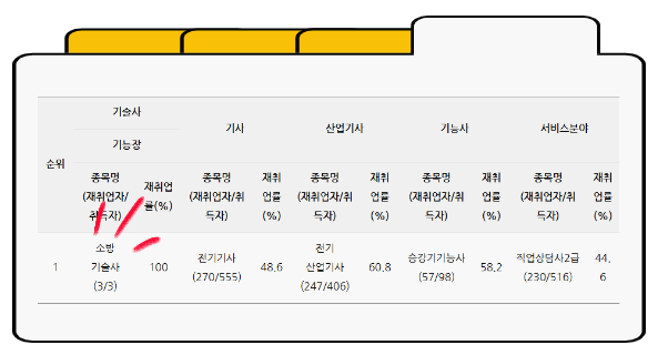 재취업 성공률이 가장 높은 자격증