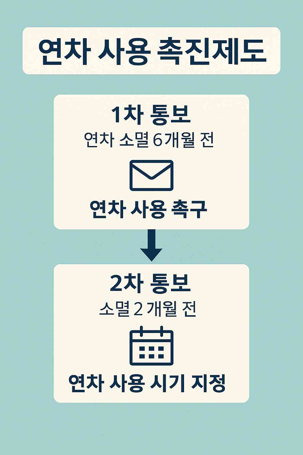 연차 사용 촉진제도의 1차, 2차 통보 절차를 안내하는 인포그래픽. 메일과 달력 아이콘으로 시각적으로 표현됨.