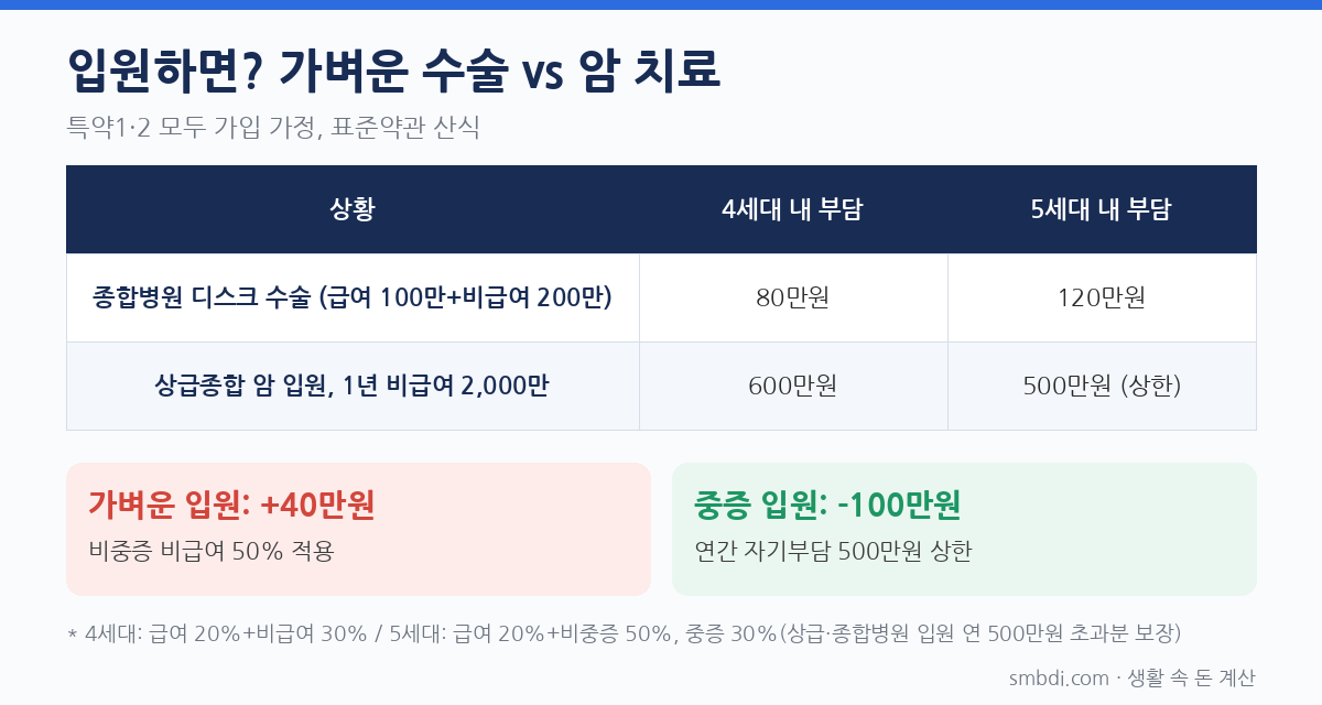 실손보험 5세대 전환, 갈아탈까 말까? 세대별 보험료&middot;자기부담 계산