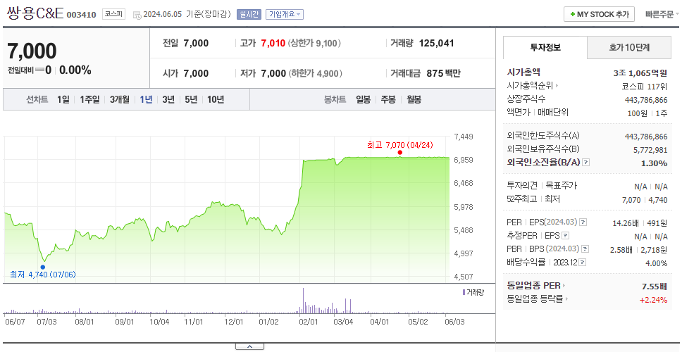 쌍용C&amp;E_주가