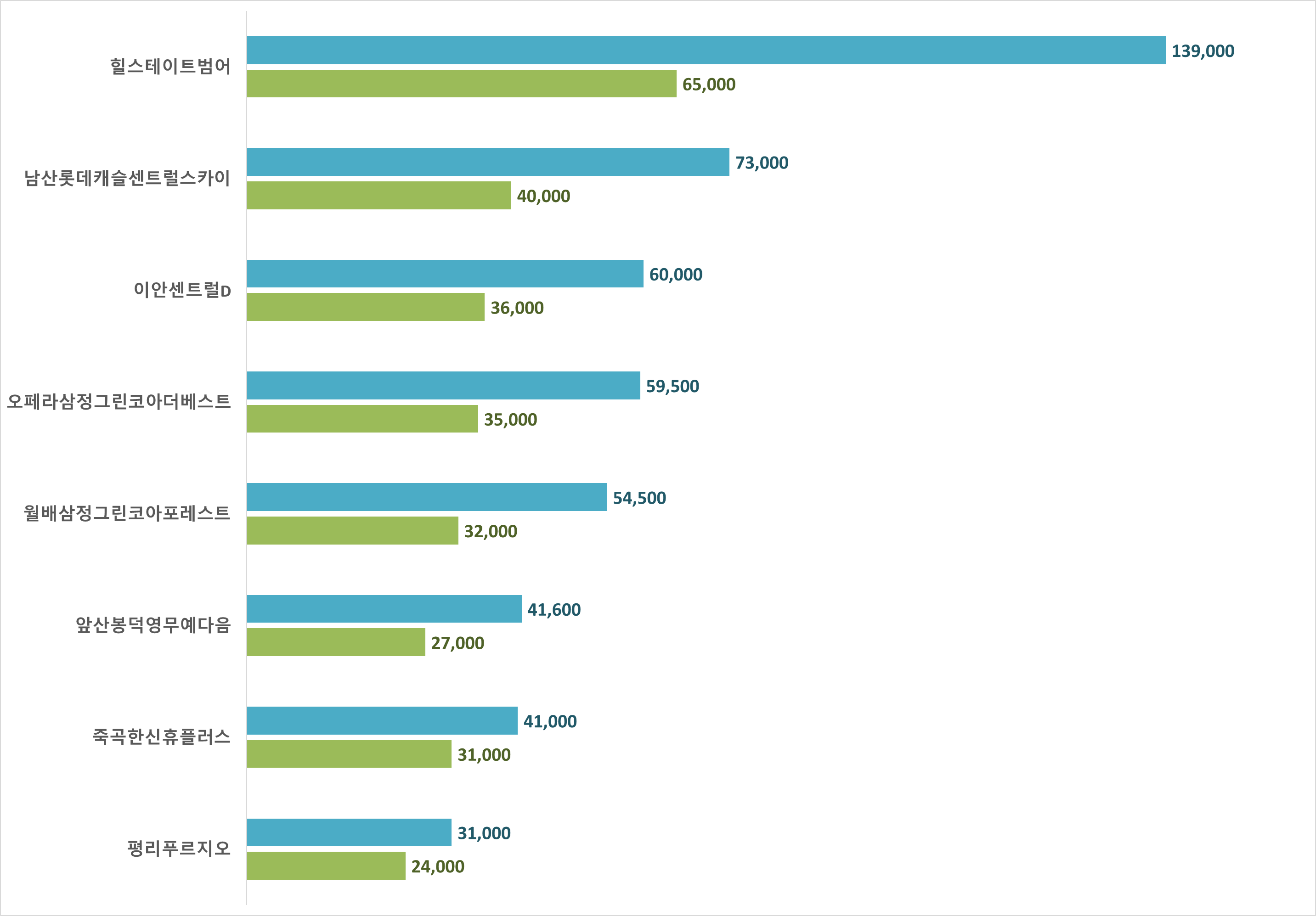 대구 아파트 시세