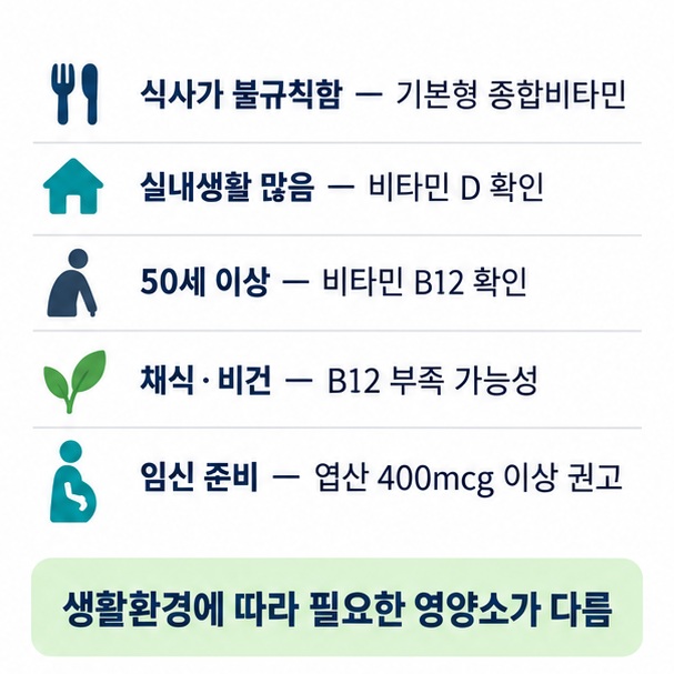 식사가 불규칙한 사람 실내생활이 많은 사람 50세 이상 채식주의자 임신 준비 여성에게 확인할 비타민을 정리한 이미지
