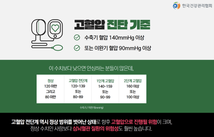 한국건강관리협회 고혈압 진단기준상 고혈압 전단계 혈압수치 안내 그림