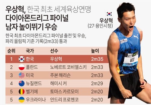 우상혁 선수의 수상경력 및 기록