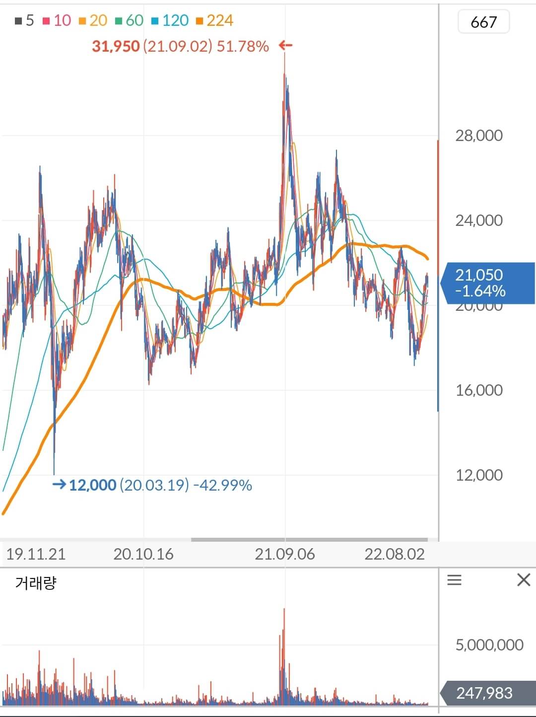 KH바텍 주가 차트