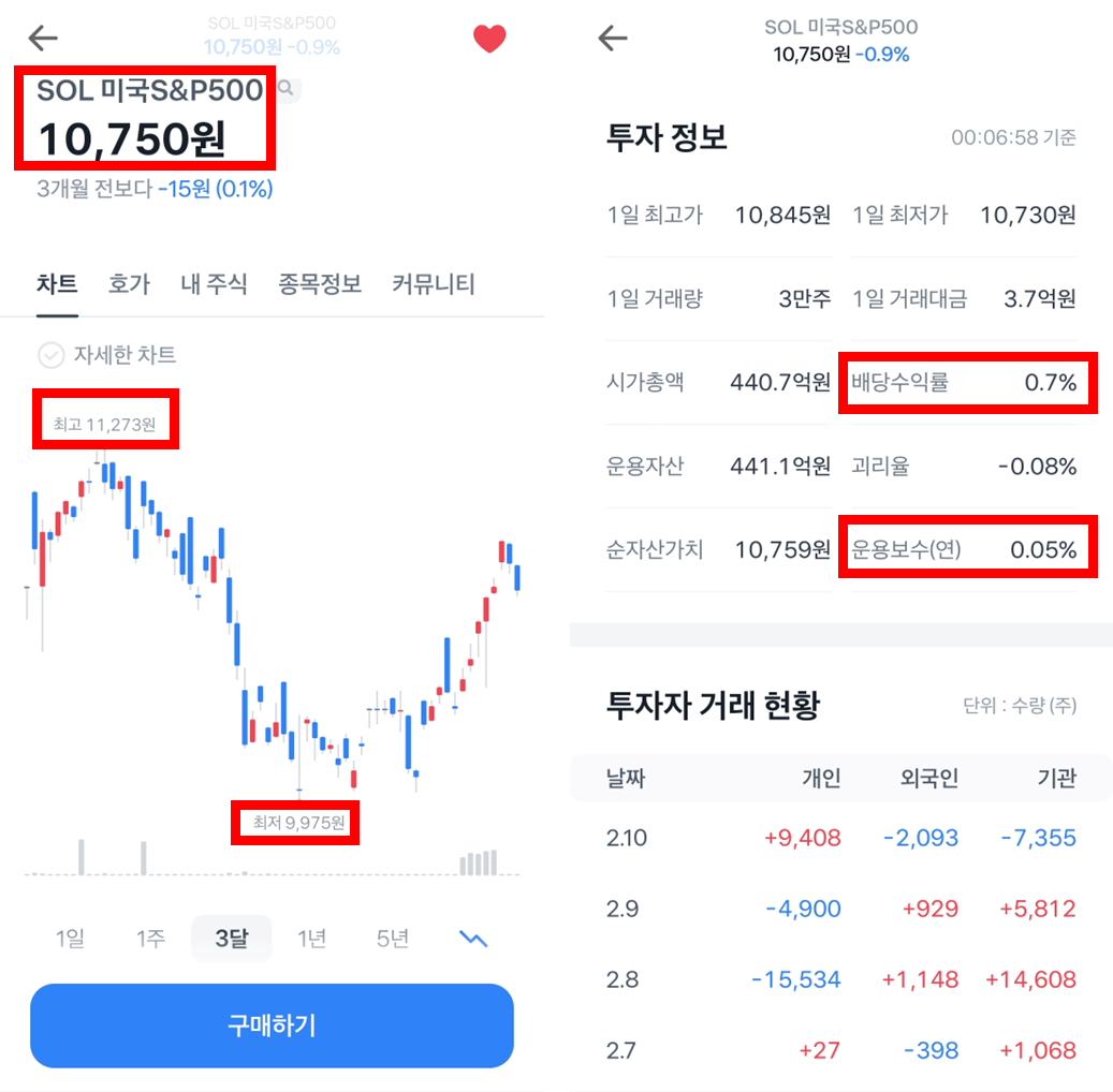 SOL 미국 S&P500 분석