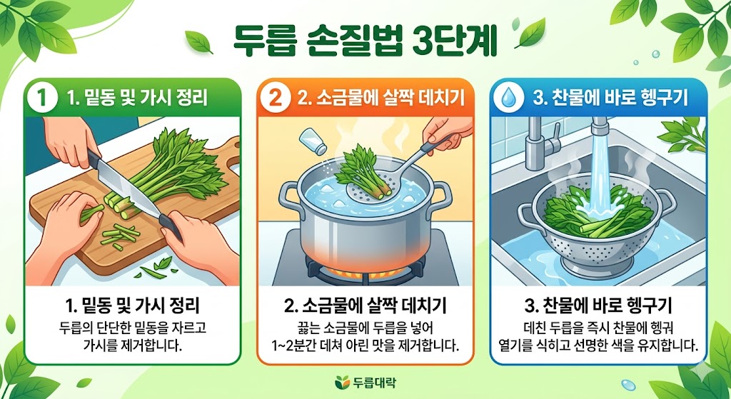 두릅의 밑동을 정리하고 소금물에 데쳐 찬물에 헹구는 손질법 3단계를 요약한 이미지
