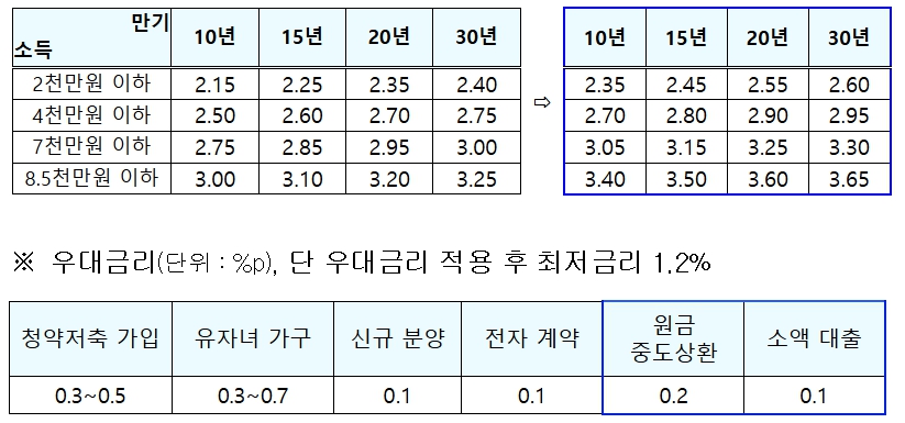 2024/달라진/주택청약저축/세제혜택과/디딤돌•버팀목/대출/금리/인상/Q&amp;A