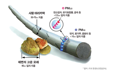 미세먼지-초미세먼지-설명-이미지