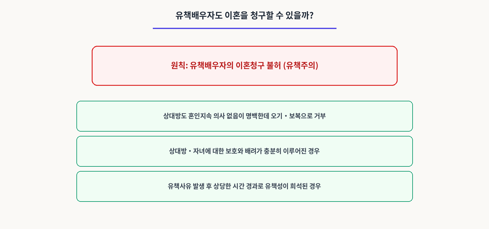 유책배우자도 이혼을 청구할 수 있을까?
