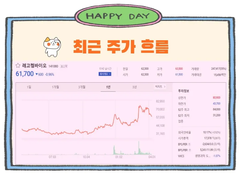 레고켐바이오주가