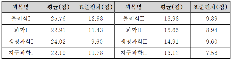 2024년 7월 모의고사 고3