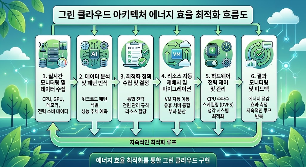 그린 클라우드 컴퓨팅과 탄소 발자국 추적 시스템을 결합한 데이터센터 에너지 효율 최적화 아키텍처 다이어그램