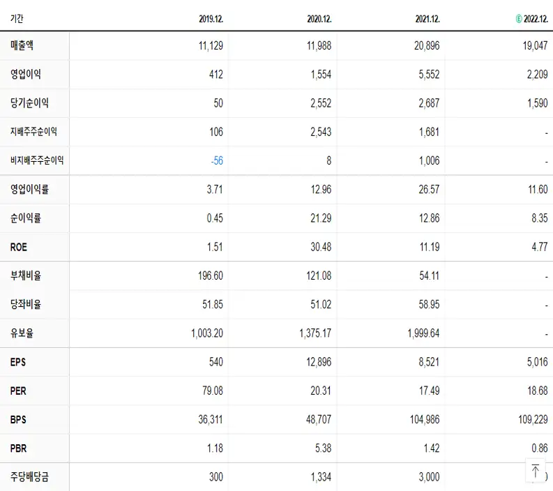 SK케미칼 재무제표
