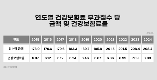 건강보험 지역가입자 보험료 부과 기준