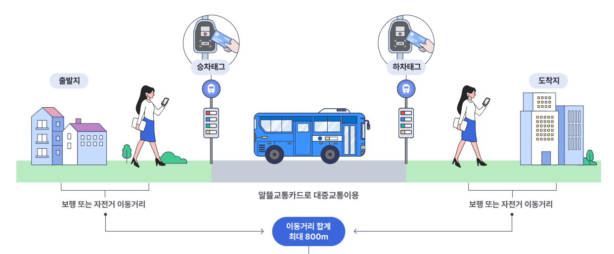 알뜰교통카드 마일리지 적립방법