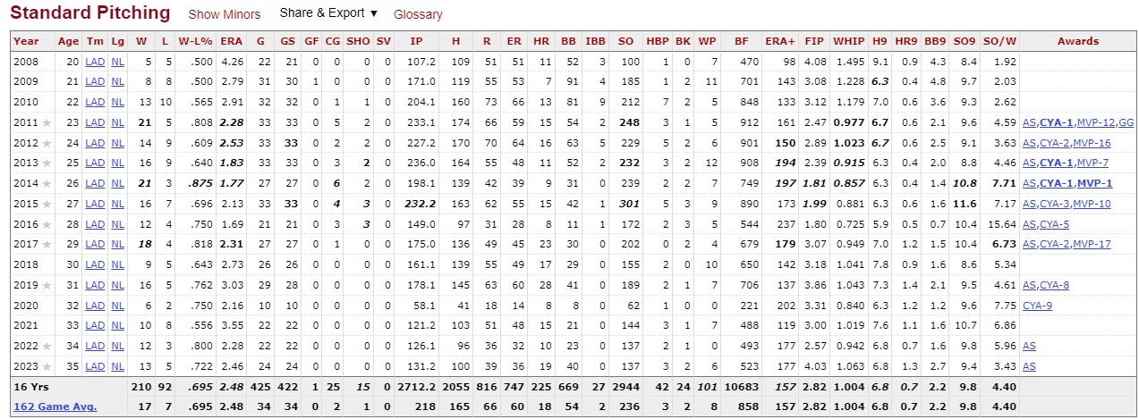 커쇼 통산 기록