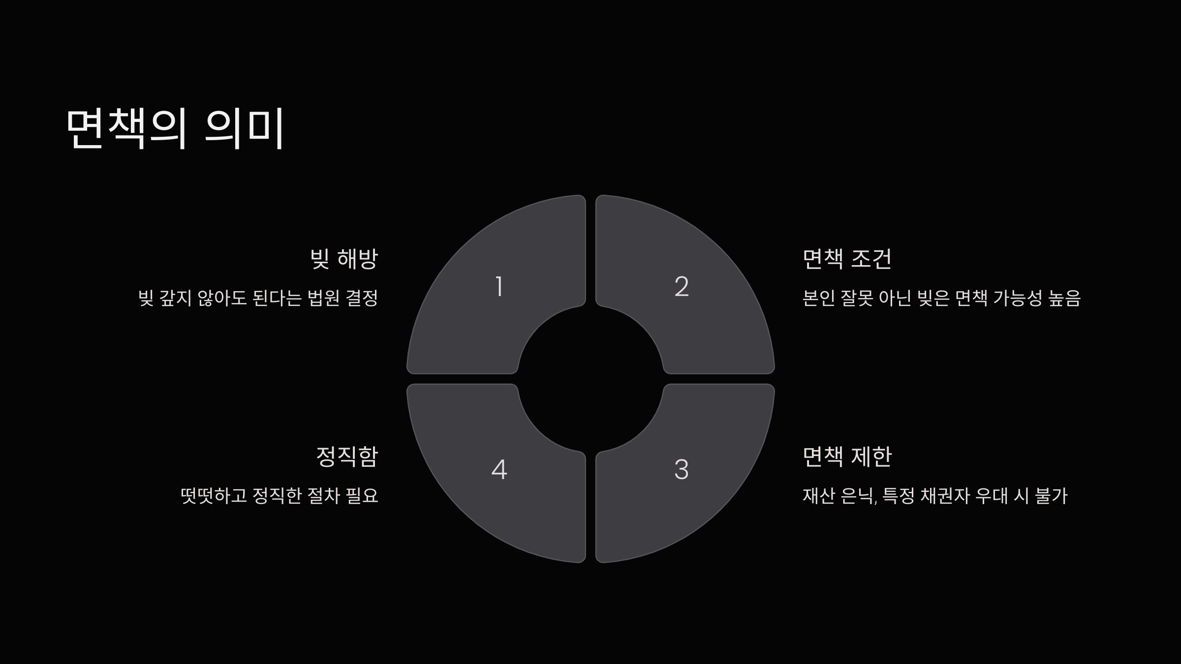 개인파산-면책