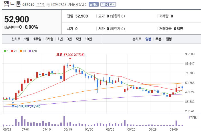 일봉챠트