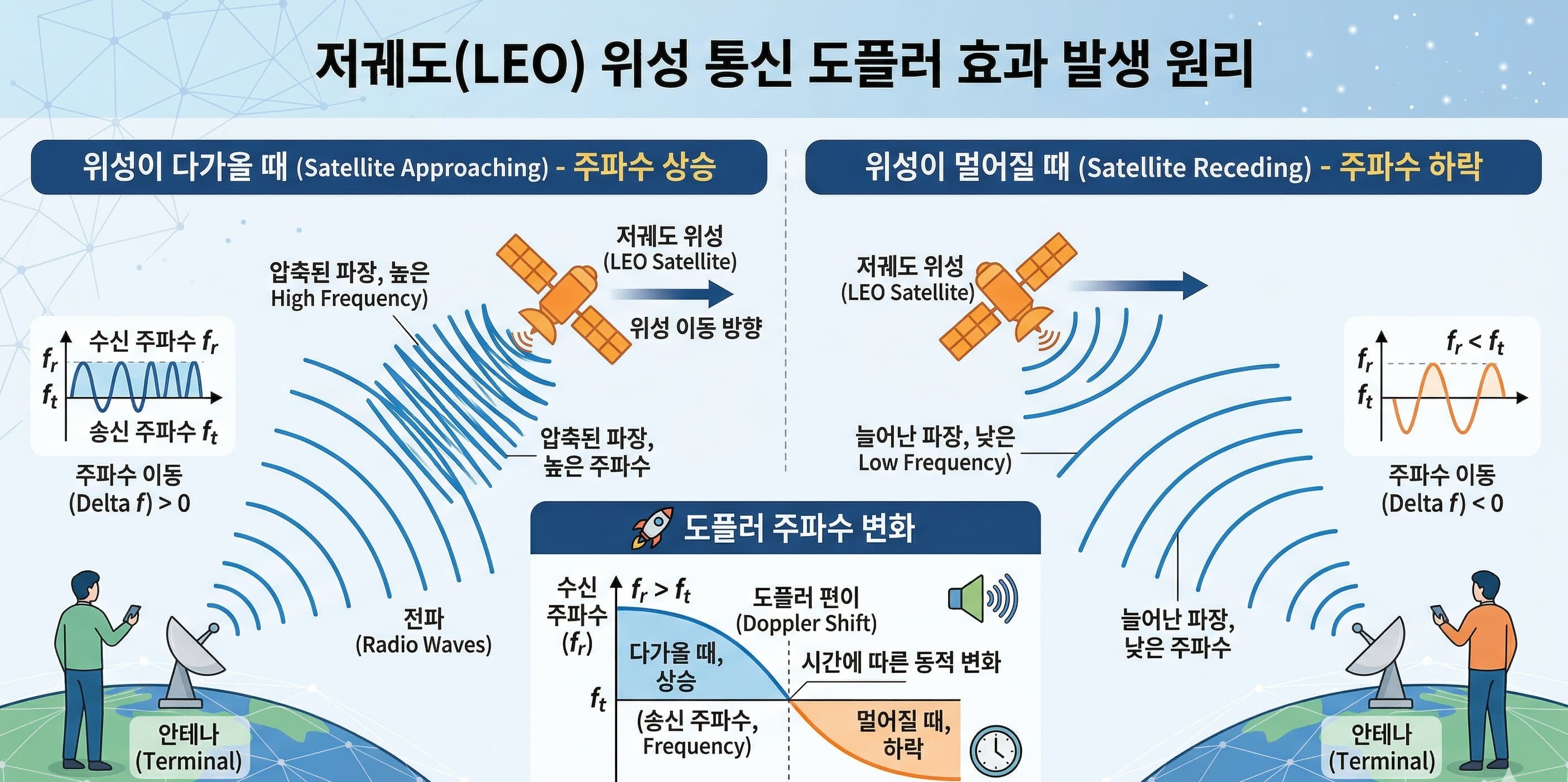 저궤도 위성 통신에서 도플러 효과가 발생하는 원리