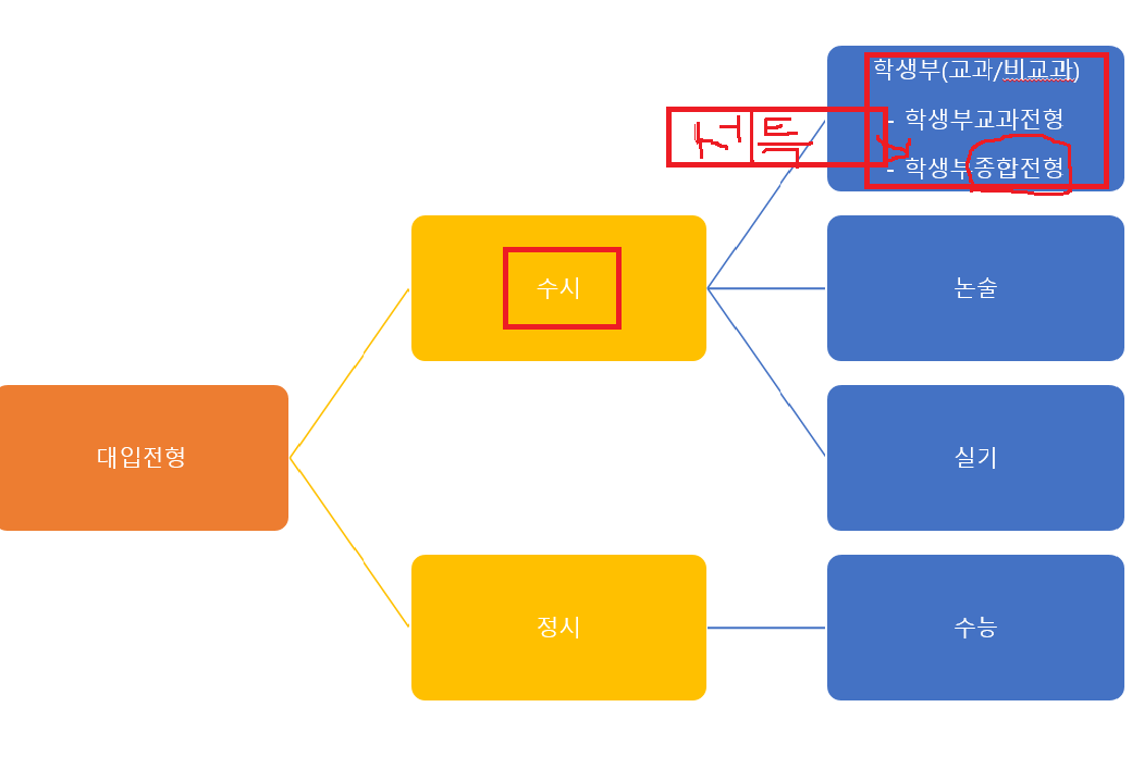 대입전형종류(수시&#44; 학생부전형등) 그림