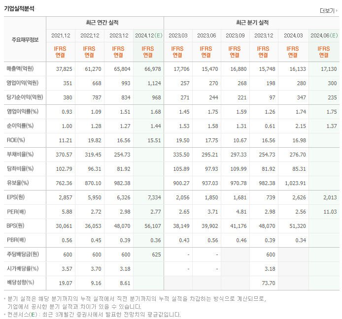 현대코퍼레이션_실적