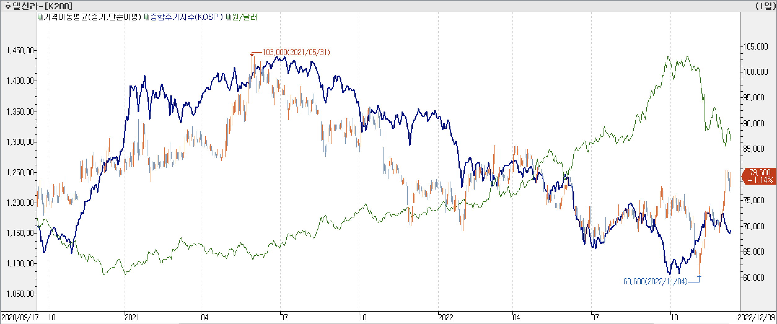 6. 종합주가지수 vs. 환율 vs. 호텔신라 - 호텔신라