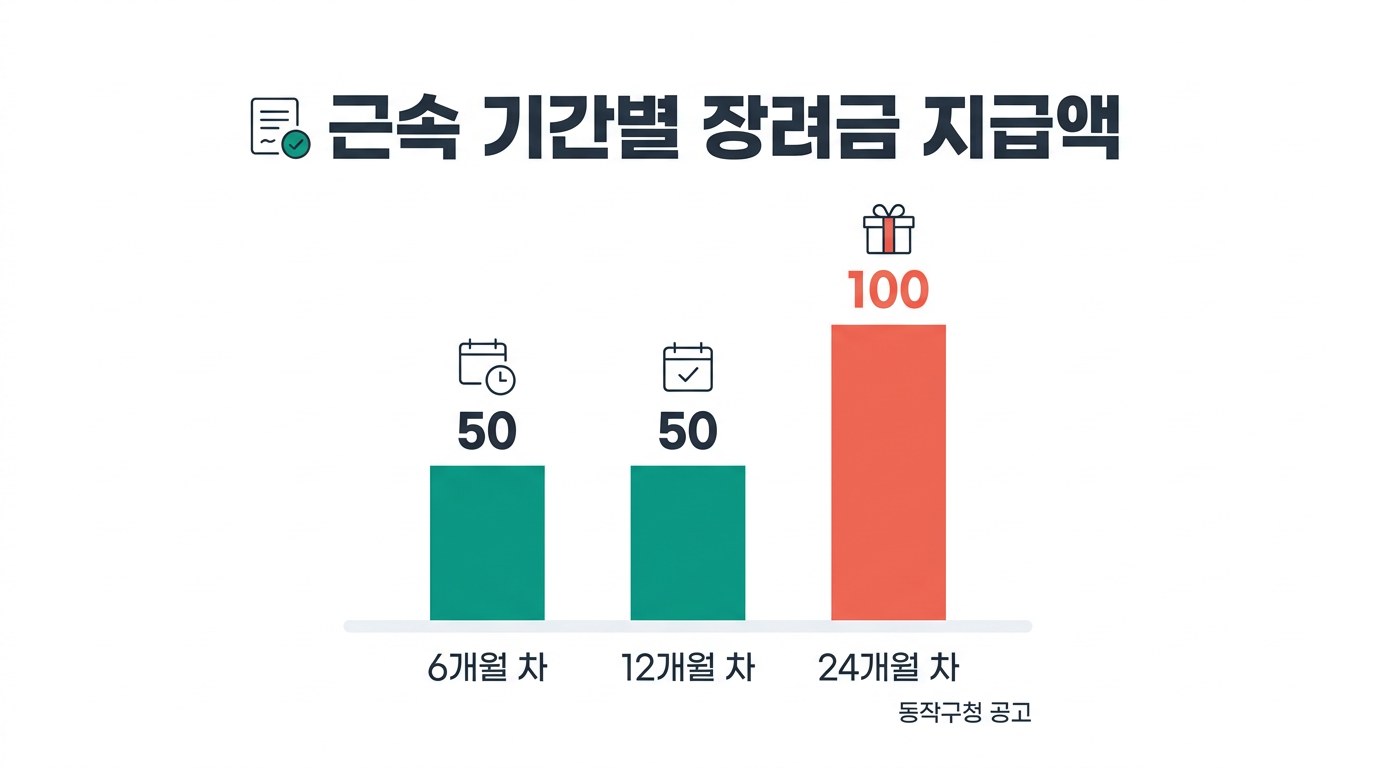 서울 동작 청년내일근속지원 근속 기간별 장려금 지급액