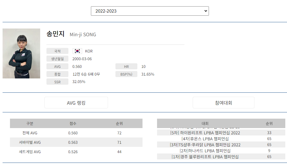 프로당구 2022-23 시즌, 송민지 당구선수 LPBA투어 경기지표