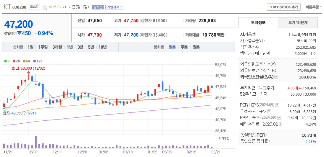 오픈랜 관련주 KT 주가 차트