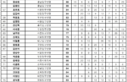대한당구연맹 3쿠션 남자당구 선수 랭킹 순위