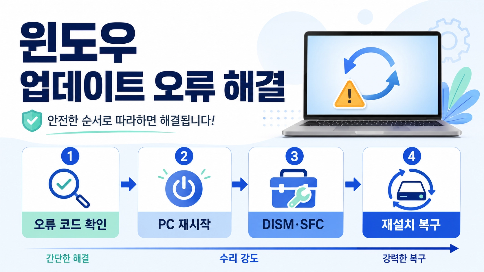 윈도우 업데이트 오류를 코드 확인부터 재시작과 DISM&middot;SFC, 재설치 복구 순으로 해결하는 안내