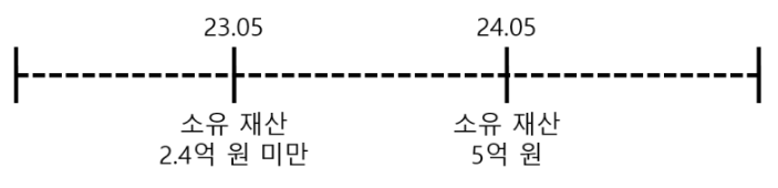 근로장려금 재산 소득기준