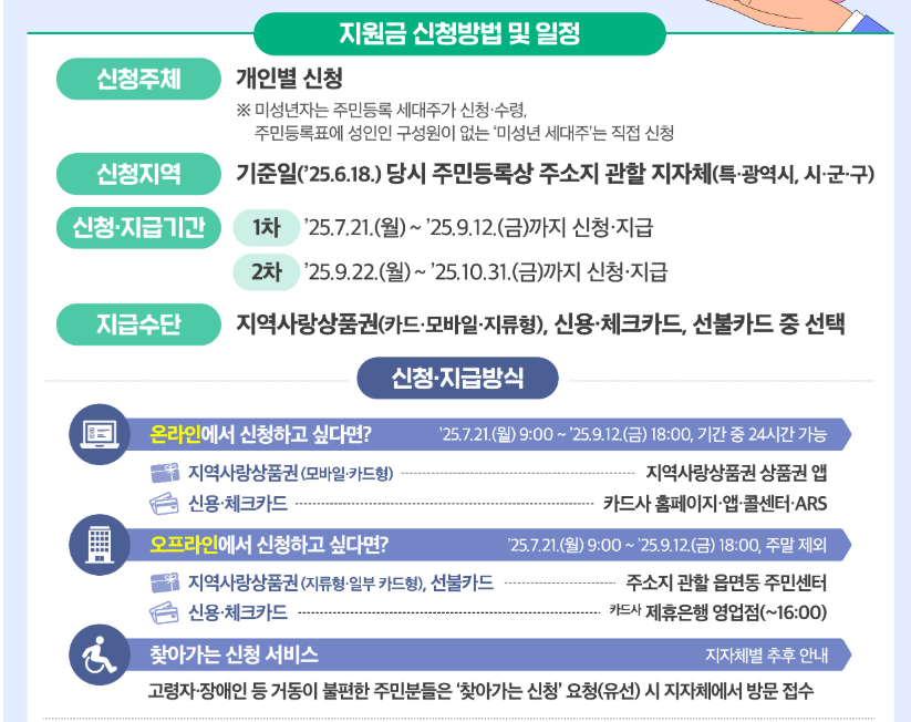 지원금 신청방법, 일정, 지급방식