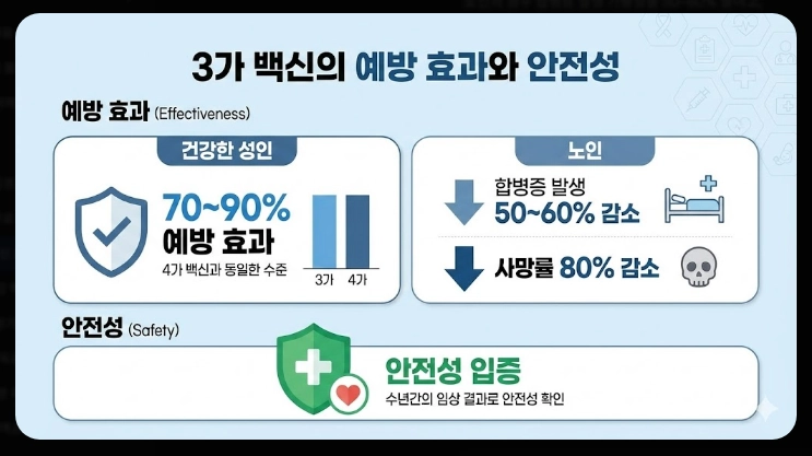 독감 백신 3가 4가 차이