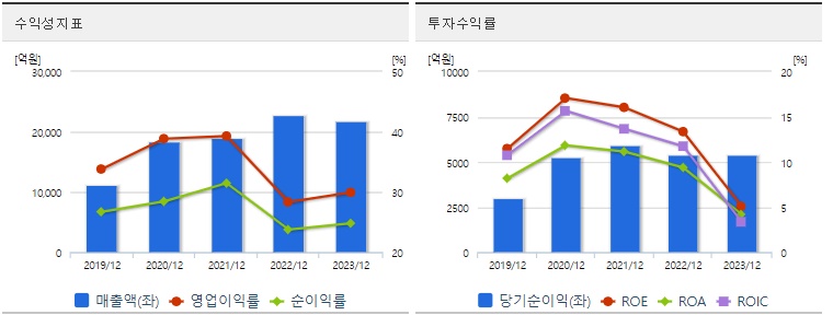 셀트리온 주가 수익성