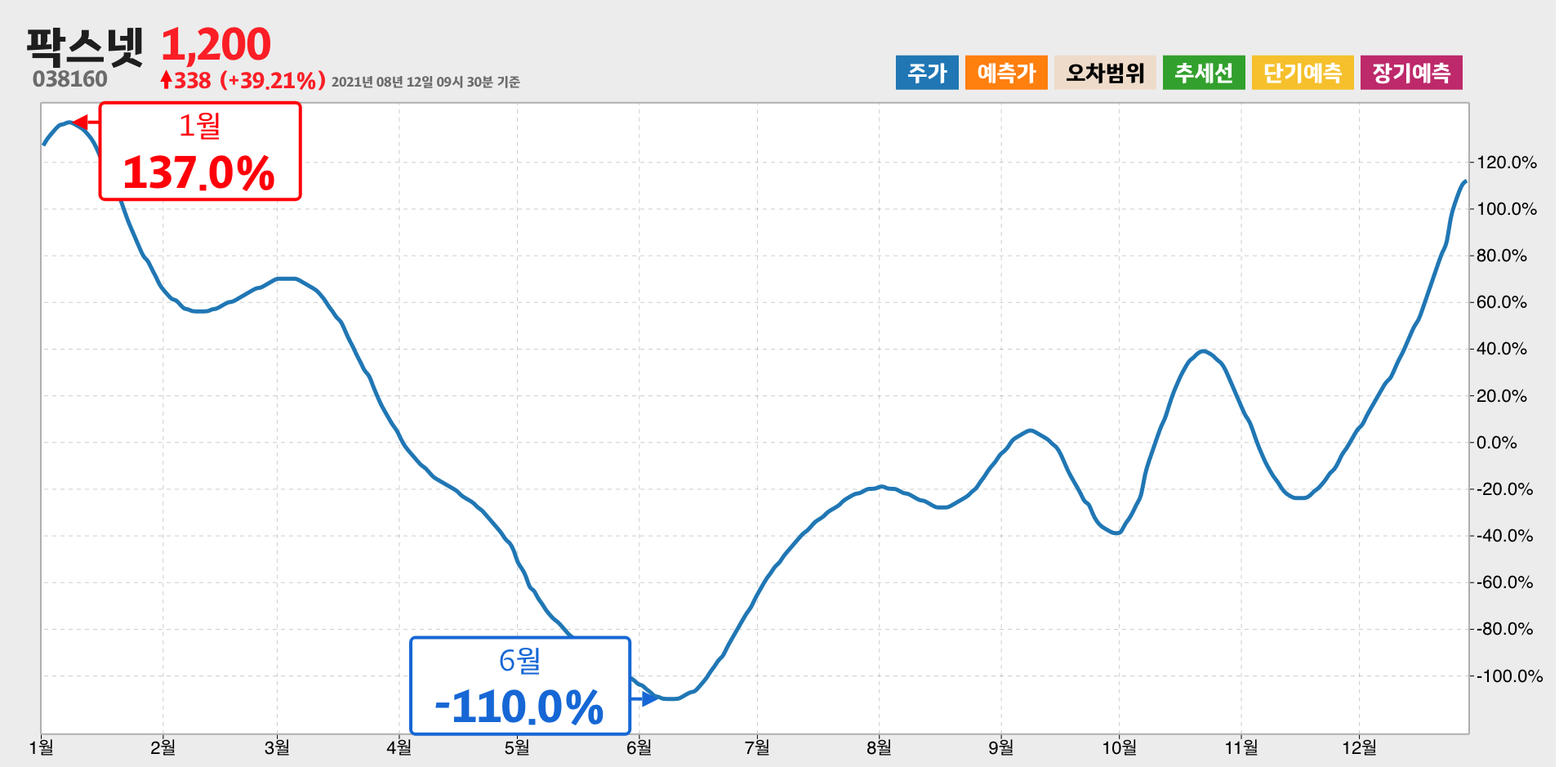 팍스넷 1년간 통계