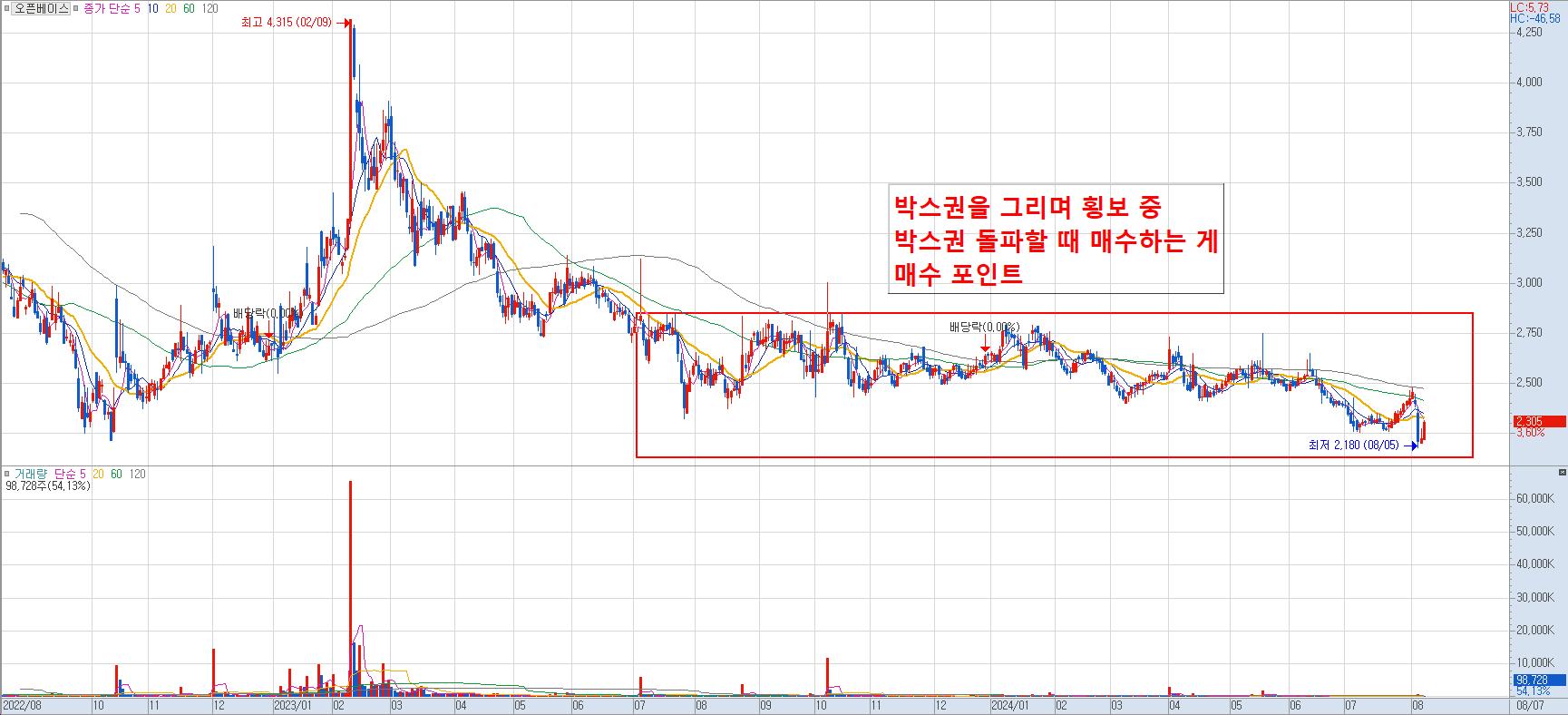 오픈베이스-차트