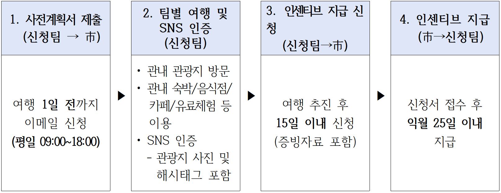 광양 여행 지원금 신청 방법 및 신청서 접수