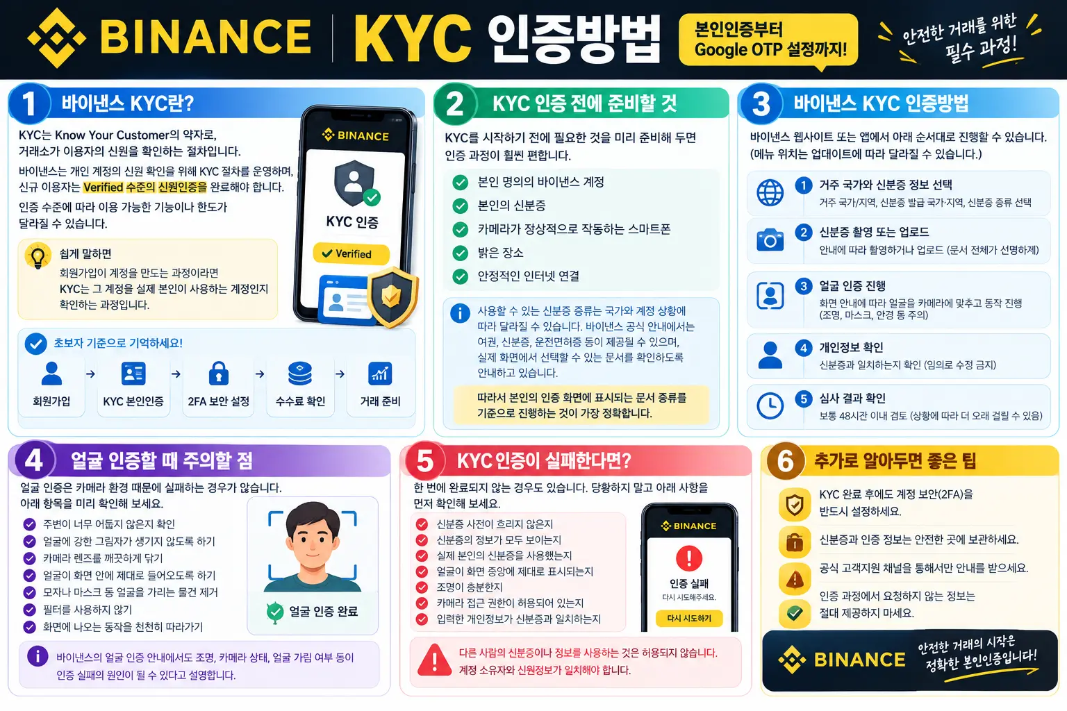 바이낸스 KYC 인증이란