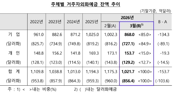 외화예금 역대 최대 감소