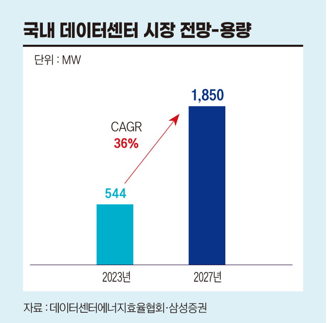 국내 데이터센터 시장 전망-용량