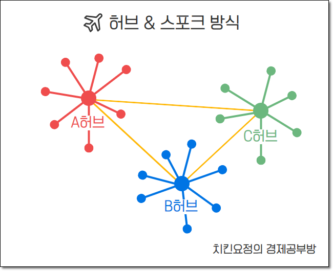 허브앤스포크 방식
