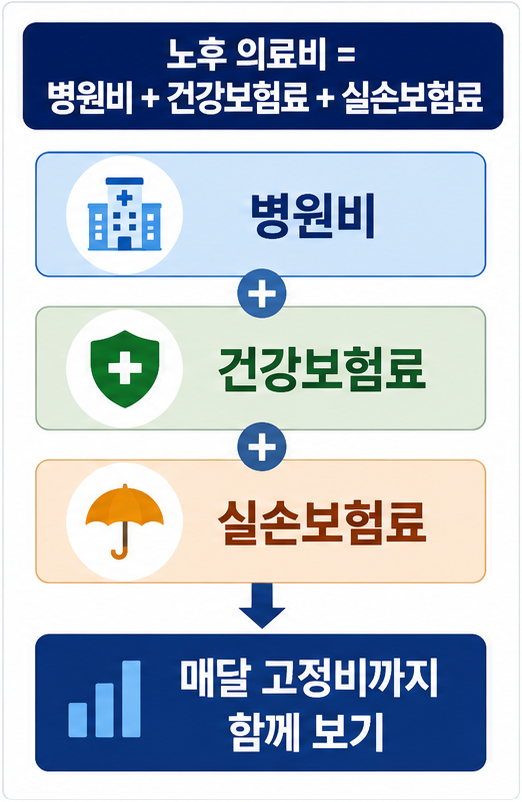건강보험료 실손보험료와 병원비를 함께 보는 노후 의료비 구조