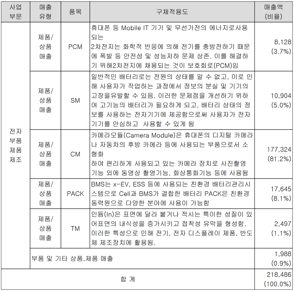 파워로직스 - 주요 사업 부문 및 제품 현황(2023년 1분기)